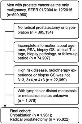 Comparing the Oncological Outcomes of Cryoablation vs. Radical Prostatectomy in Low-Intermediate Risk Localized Prostate Cancer